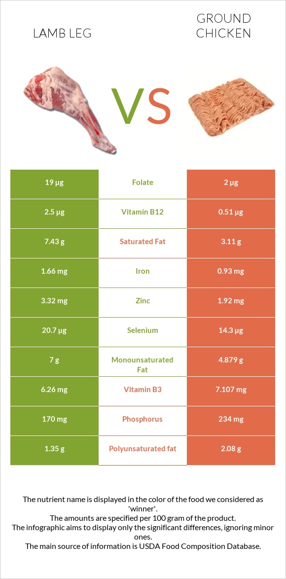 Lamb leg vs Ground chicken infographic