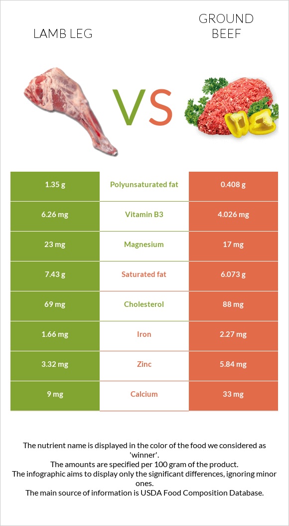 Lamb leg vs Աղացած միս infographic