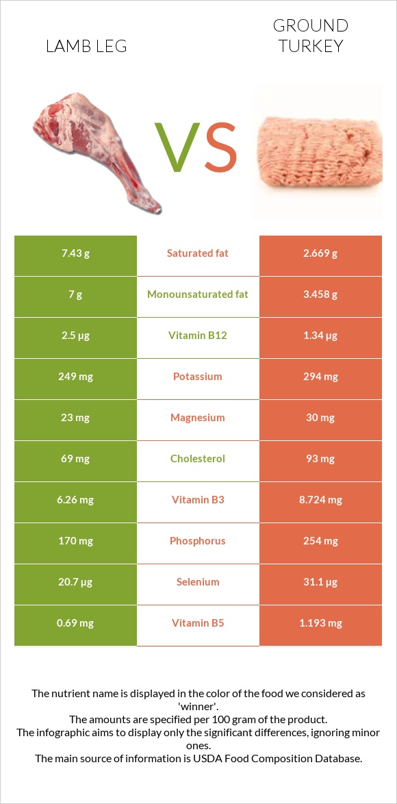 Lamb leg vs Աղացած հնդկահավ infographic