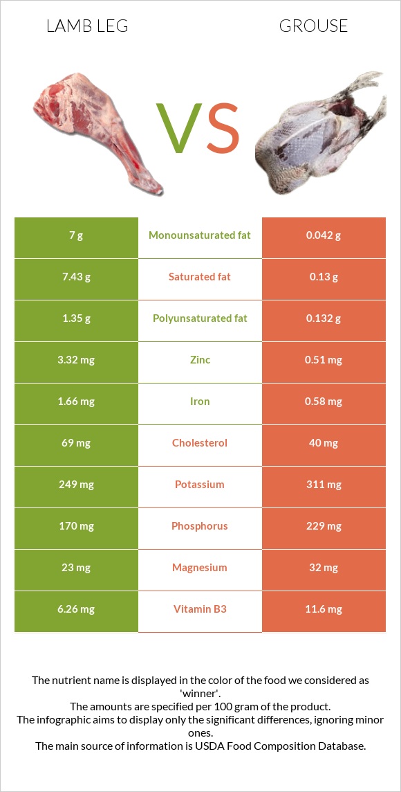 Lamb leg vs Grouse infographic