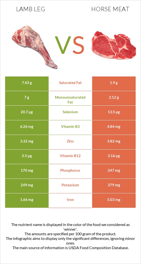 Lamb leg vs Horse meat infographic