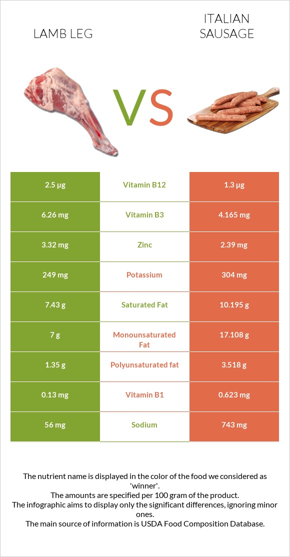 Lamb leg vs Italian sausage infographic