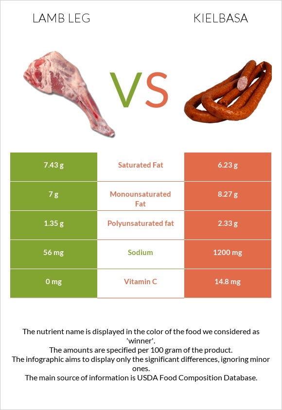 Lamb leg vs Երշիկ infographic