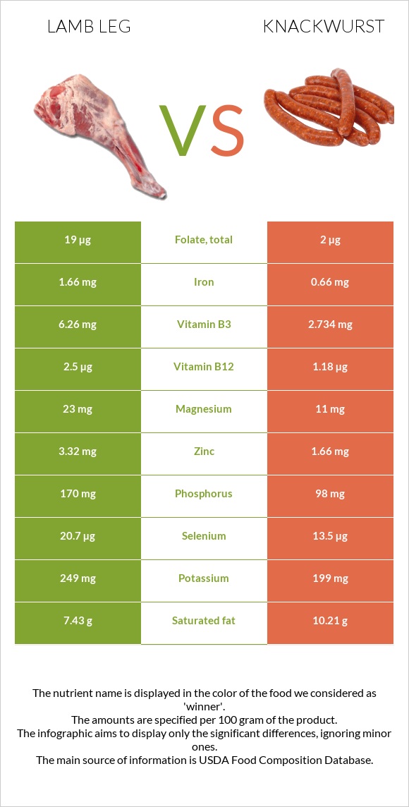 Lamb leg vs Knackwurst infographic