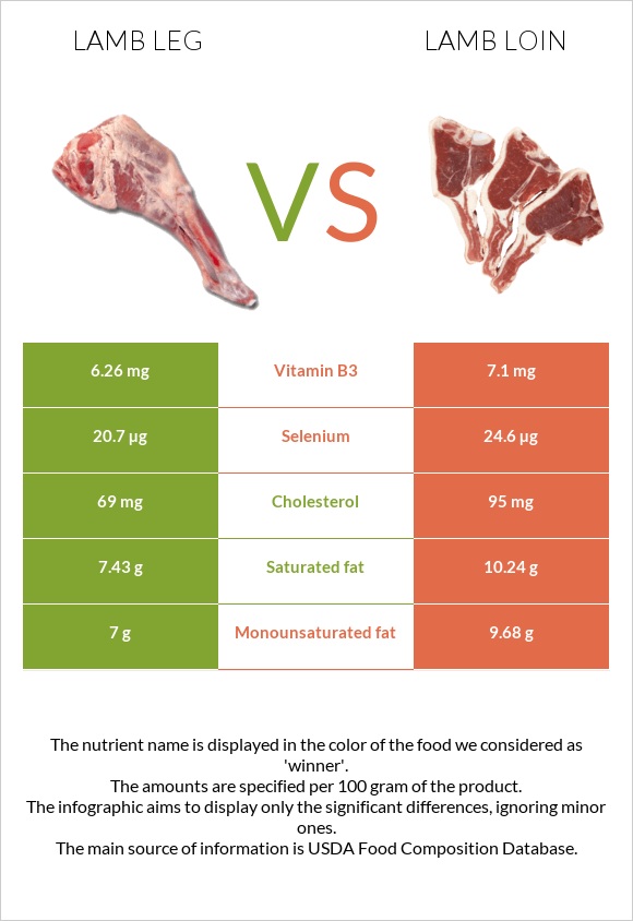 Lamb leg vs Lamb loin infographic