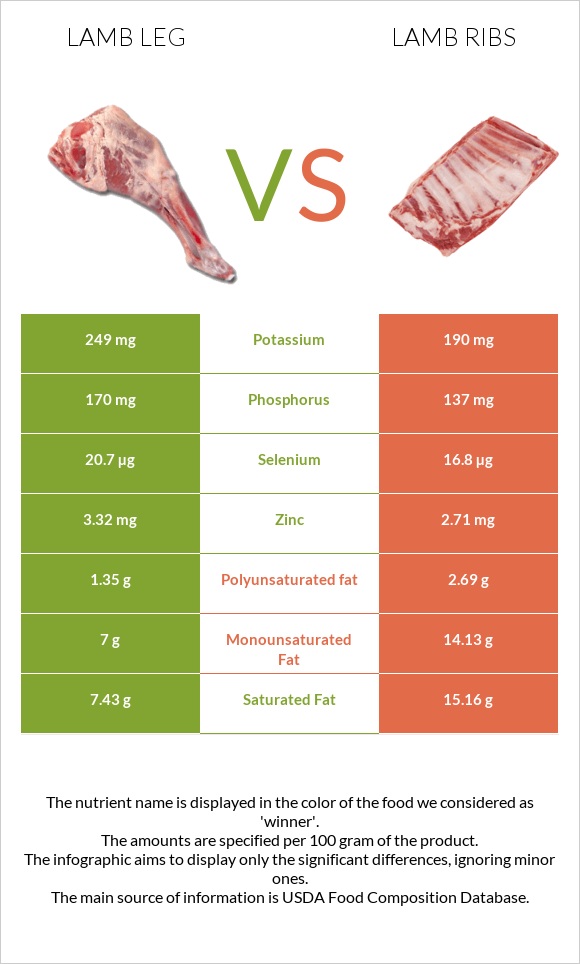 Lamb leg vs Lamb ribs infographic