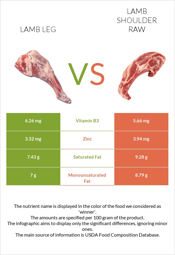 Lamb leg vs Lamb shoulder raw infographic