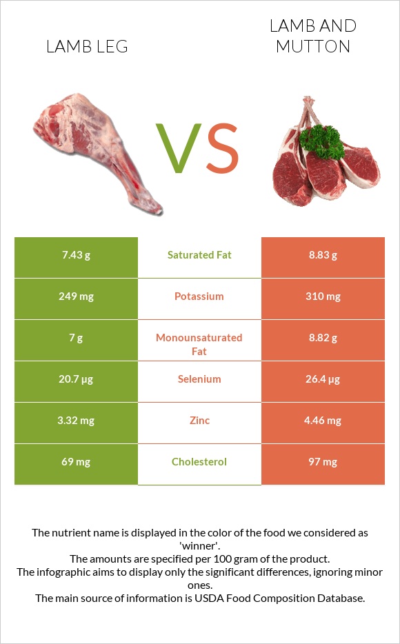 Lamb leg vs Գառ infographic