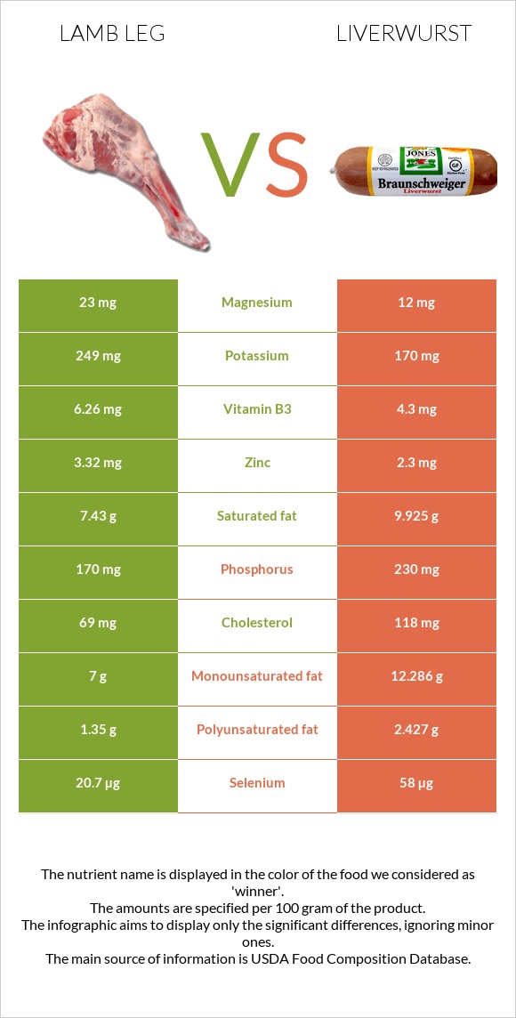 Lamb leg vs Liverwurst infographic