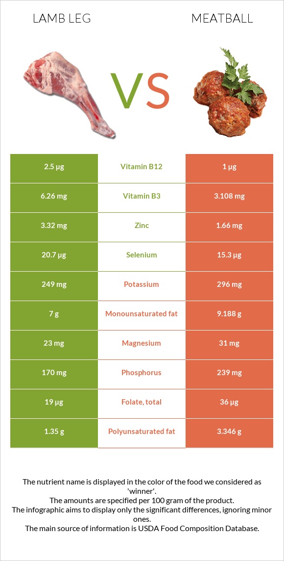 Lamb leg vs Կոլոլակ infographic