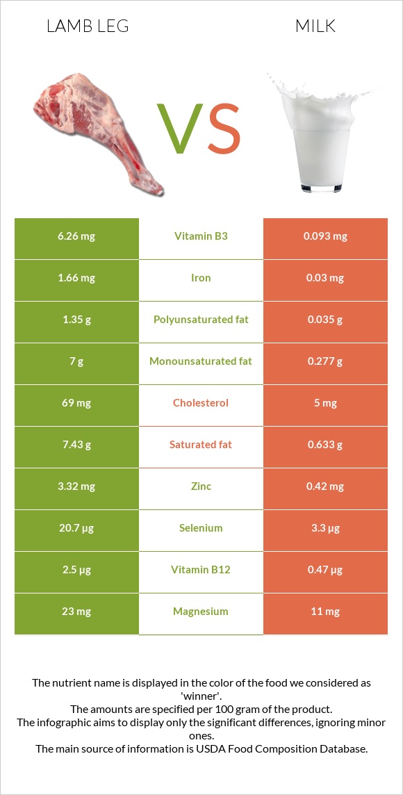 Lamb leg vs Milk infographic