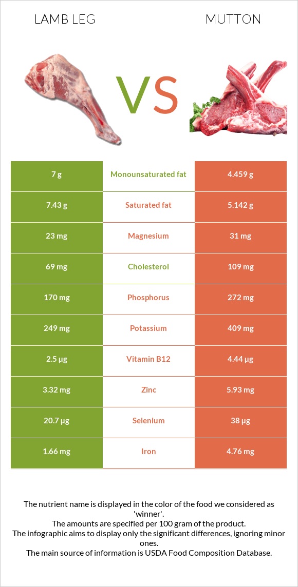 Lamb leg vs Ոչխարի միս infographic