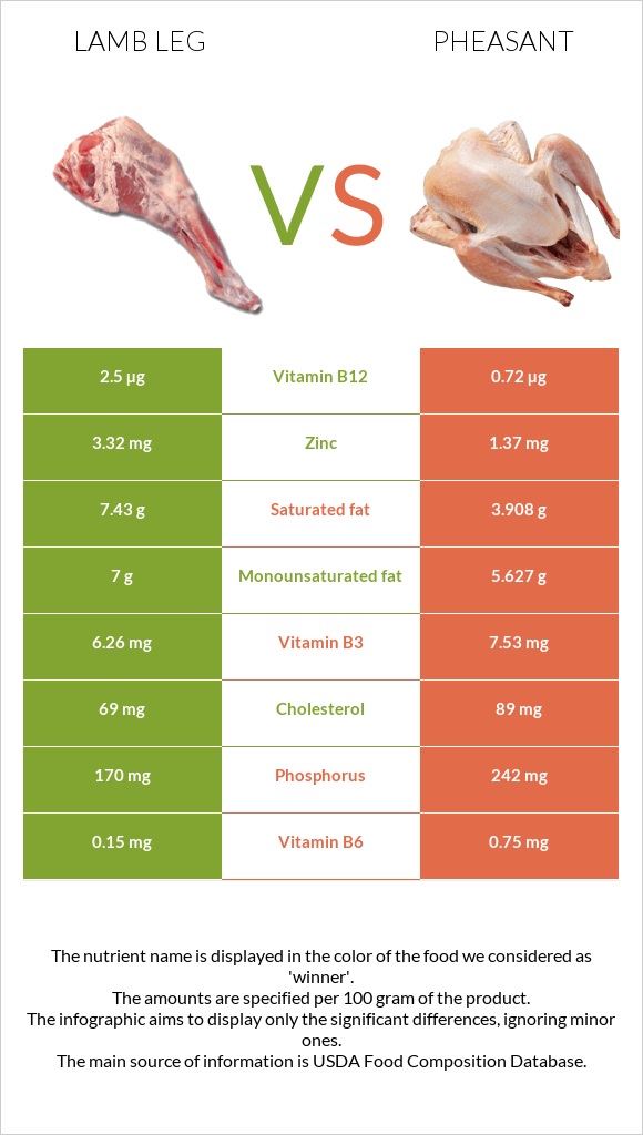 Lamb leg vs Փասիան infographic