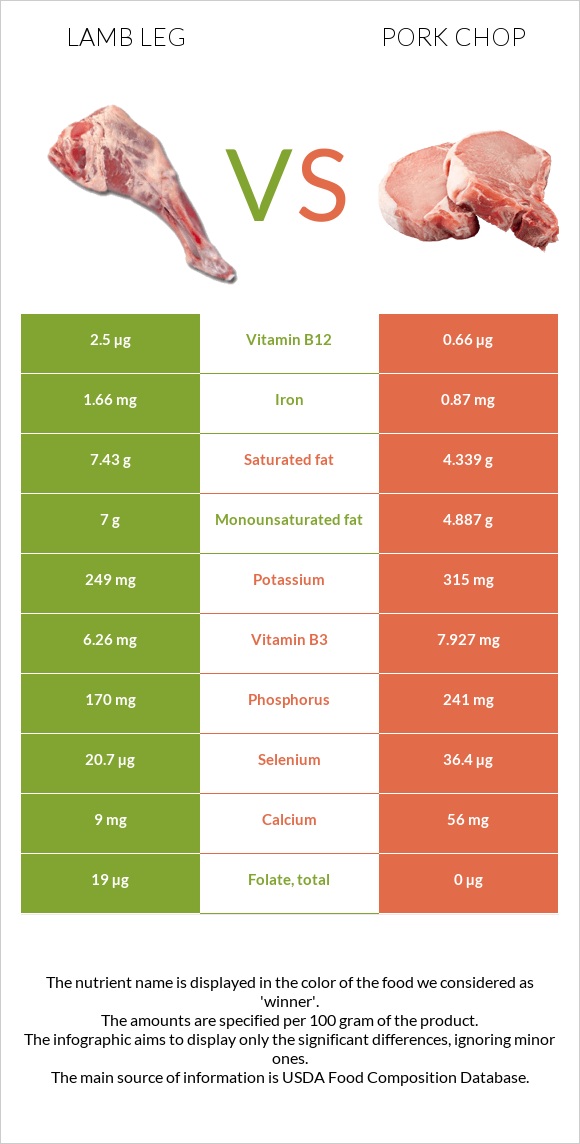 Lamb leg vs Pork chop infographic