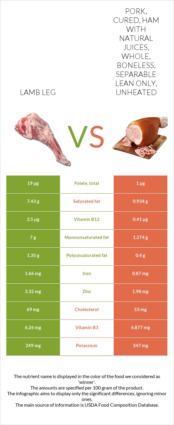 Lamb leg vs Pork, cured, ham with natural juices, whole, boneless, separable lean only, unheated infographic