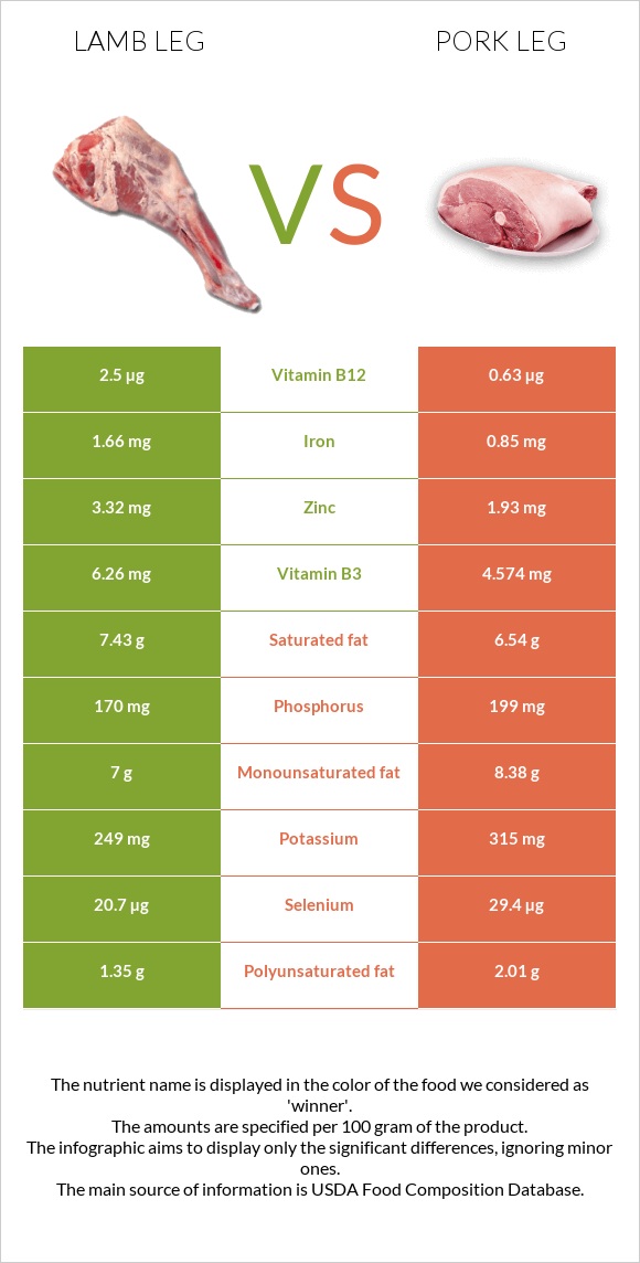 Lamb leg vs Խոզի բուդ infographic