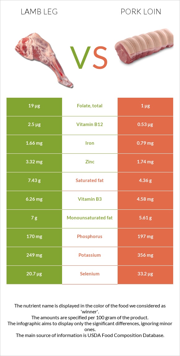 Lamb leg vs Խոզի սուկի infographic