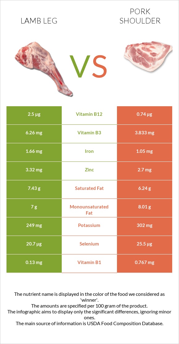Lamb leg vs Pork shoulder infographic