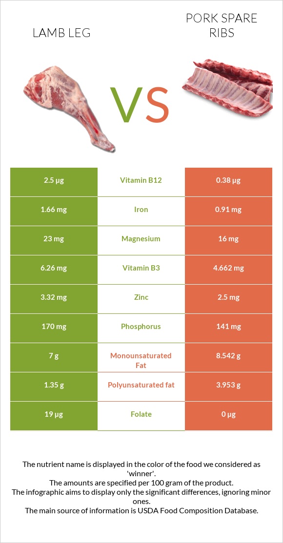 Lamb leg vs Pork spare ribs infographic