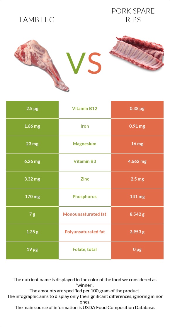 Lamb leg vs Խոզի կողեր infographic