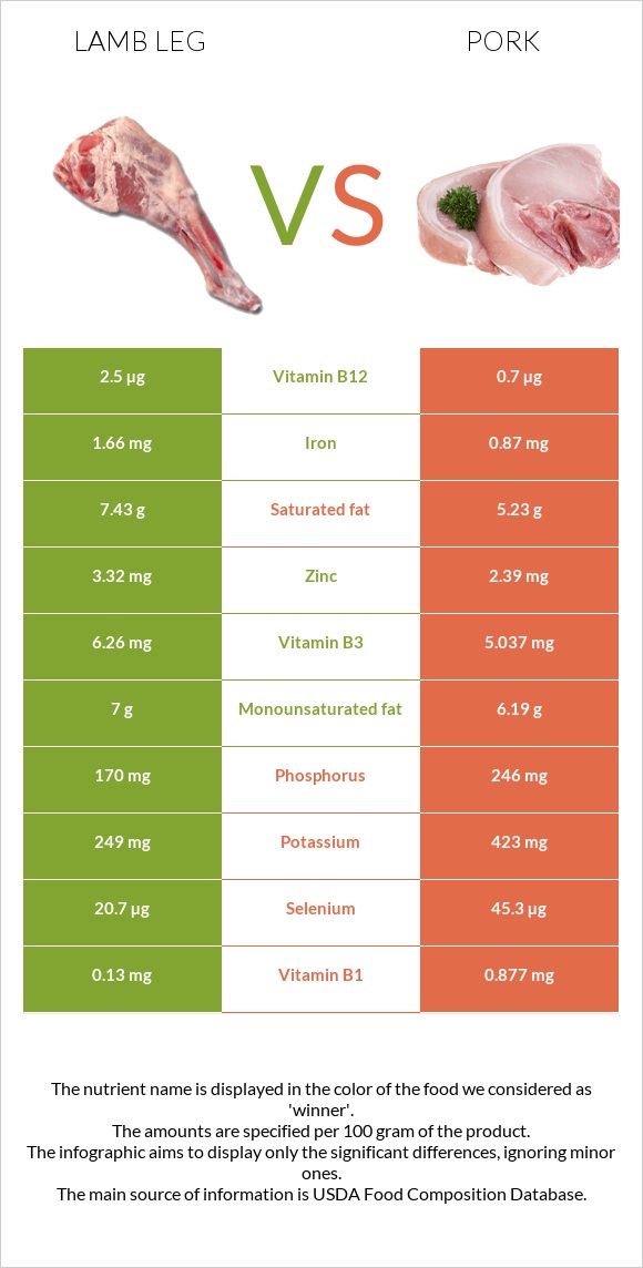 Lamb leg vs Խոզ infographic