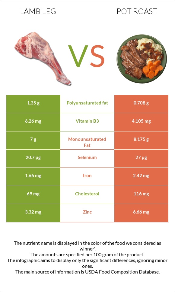 Lamb leg vs Pot roast infographic