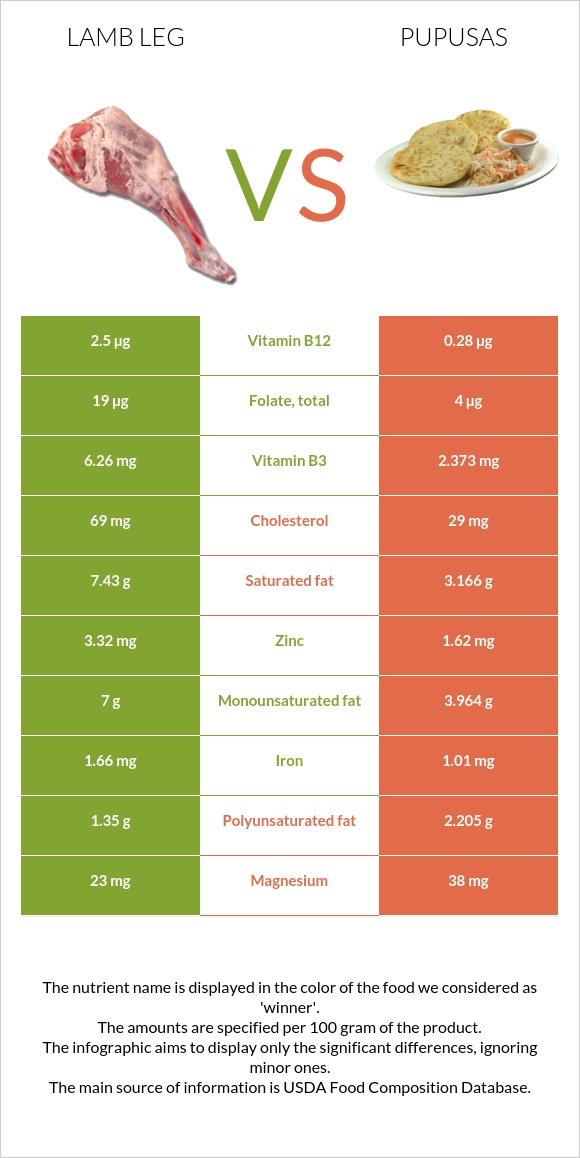 Lamb leg vs. Pupusas — InDepth Nutrition Comparison