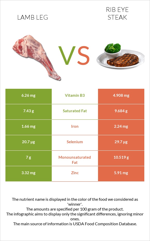 Lamb leg vs Rib eye steak infographic