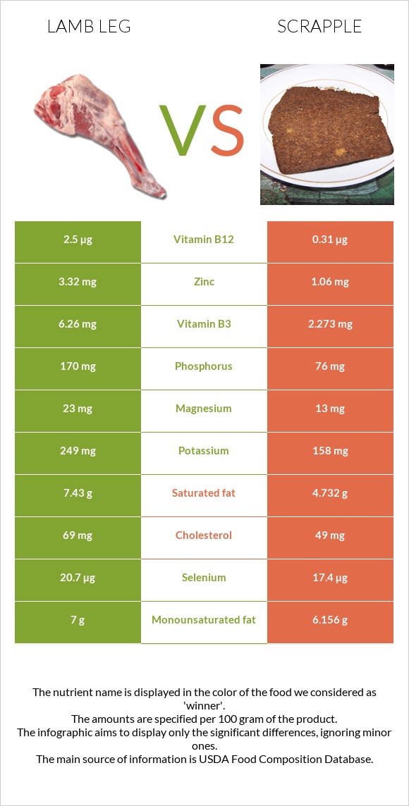 Lamb leg vs Scrapple infographic