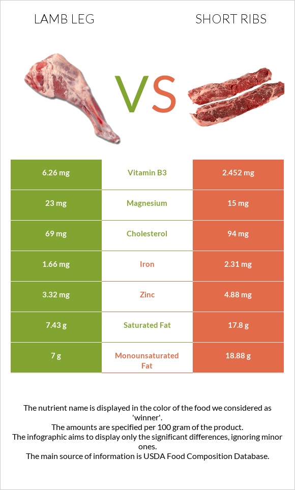 Lamb leg vs Short ribs infographic