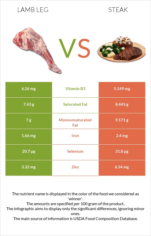 Lamb leg vs Steak infographic