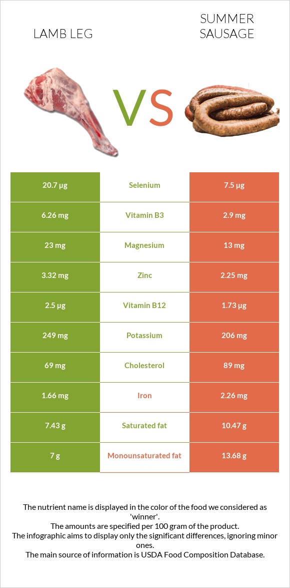 Lamb leg vs Summer sausage infographic