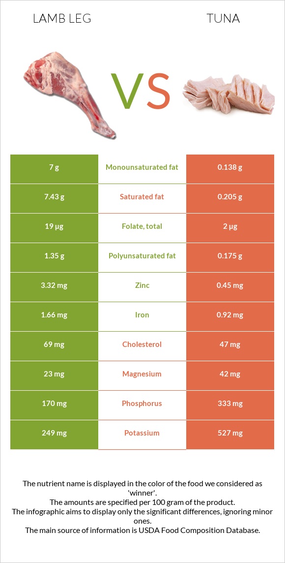 Lamb leg vs. Tuna — InDepth Nutrition Comparison