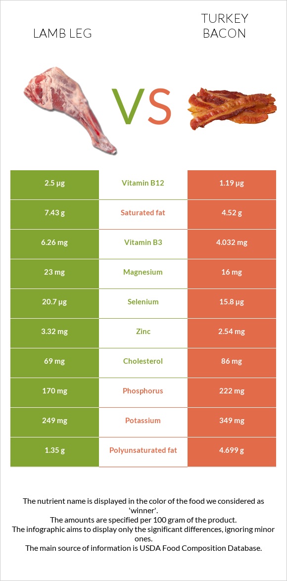 Lamb leg vs Turkey bacon infographic