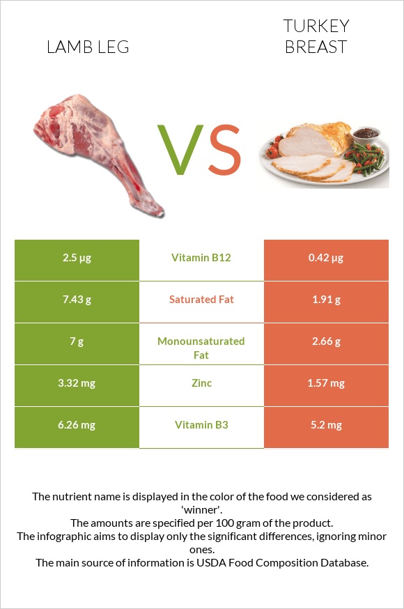 Lamb leg vs Turkey breast infographic