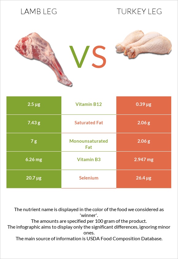 Lamb leg vs Turkey leg infographic