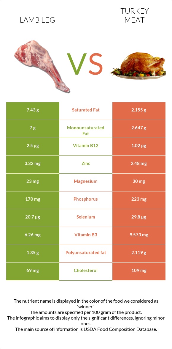 Lamb leg vs Turkey meat infographic