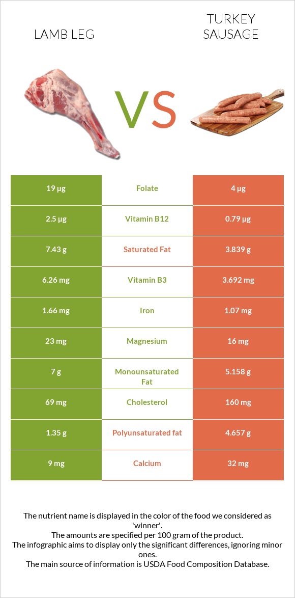 Lamb leg vs Turkey sausage infographic