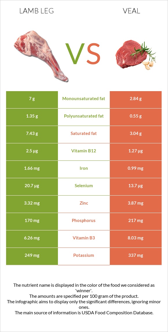 Lamb leg vs Veal infographic