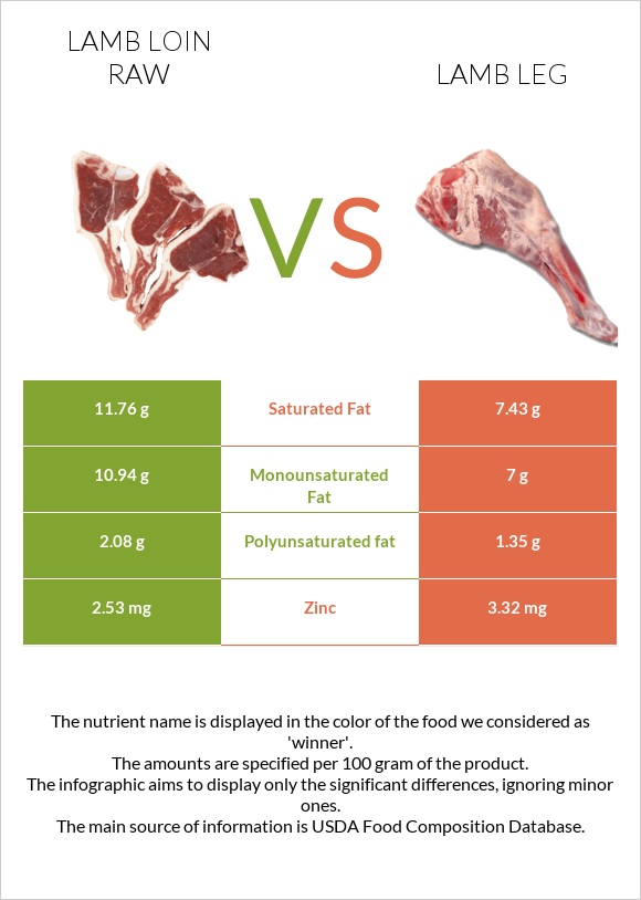 Lamb loin raw vs Lamb leg infographic