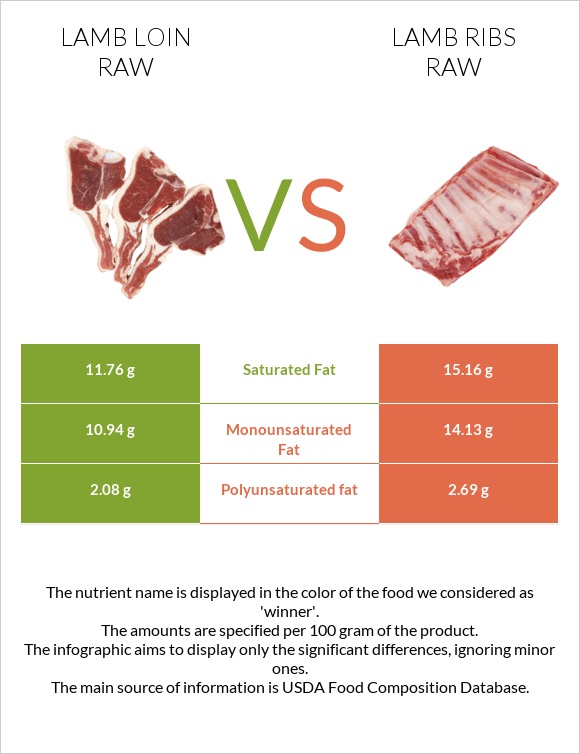 Lamb loin raw vs Lamb ribs raw infographic