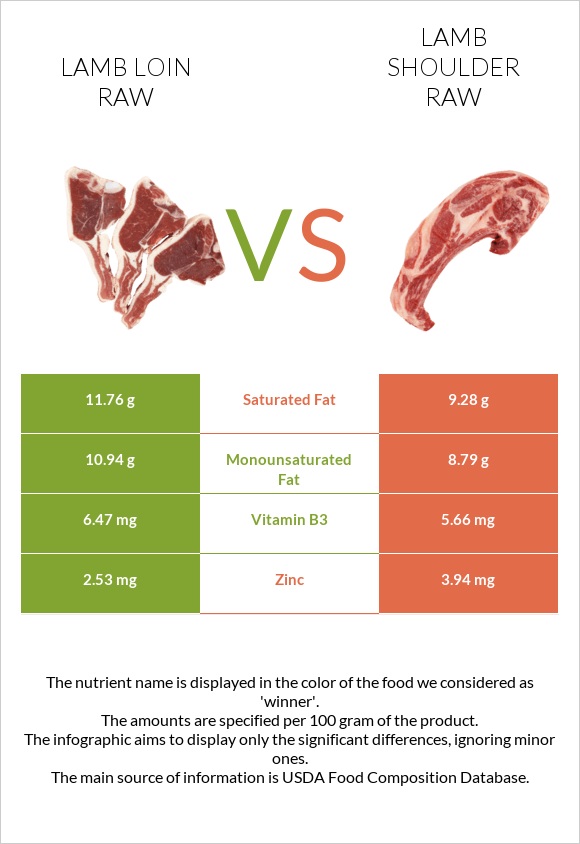 Lamb loin raw vs Lamb shoulder raw infographic