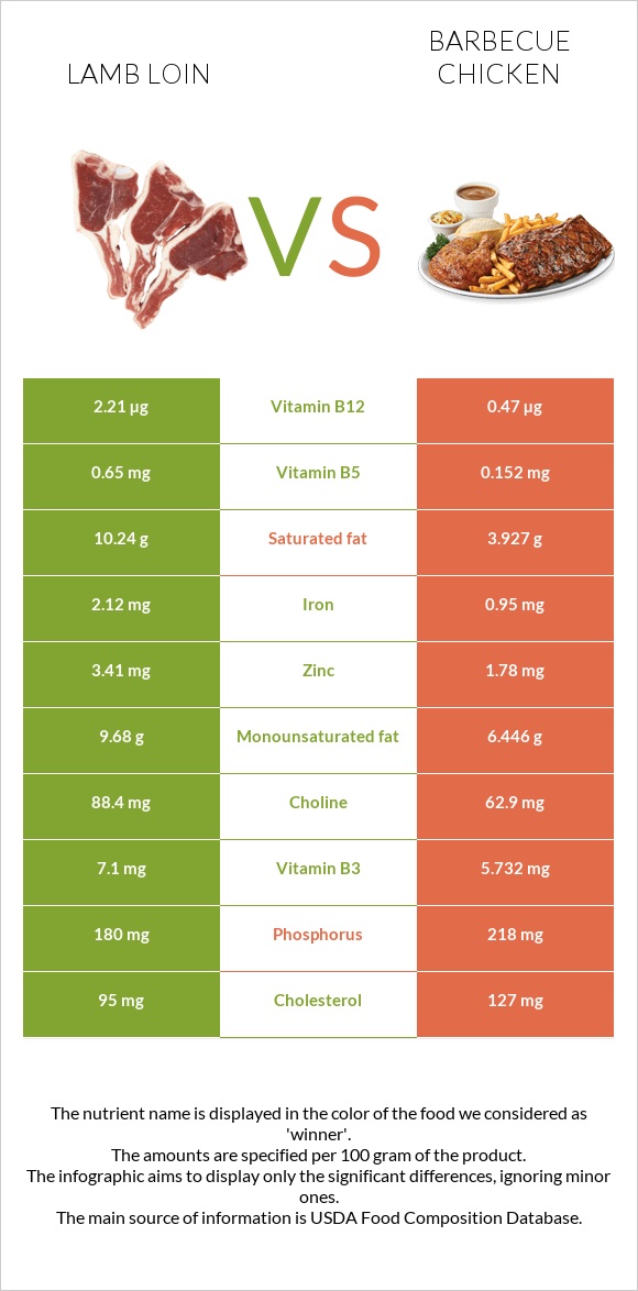 Lamb loin vs Հավի գրիլ infographic