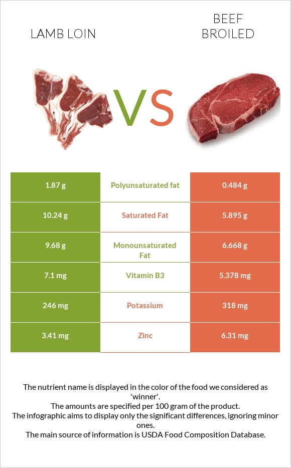 Lamb loin vs Beef broiled infographic