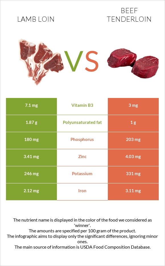 Lamb loin vs Տավարի սուկի infographic