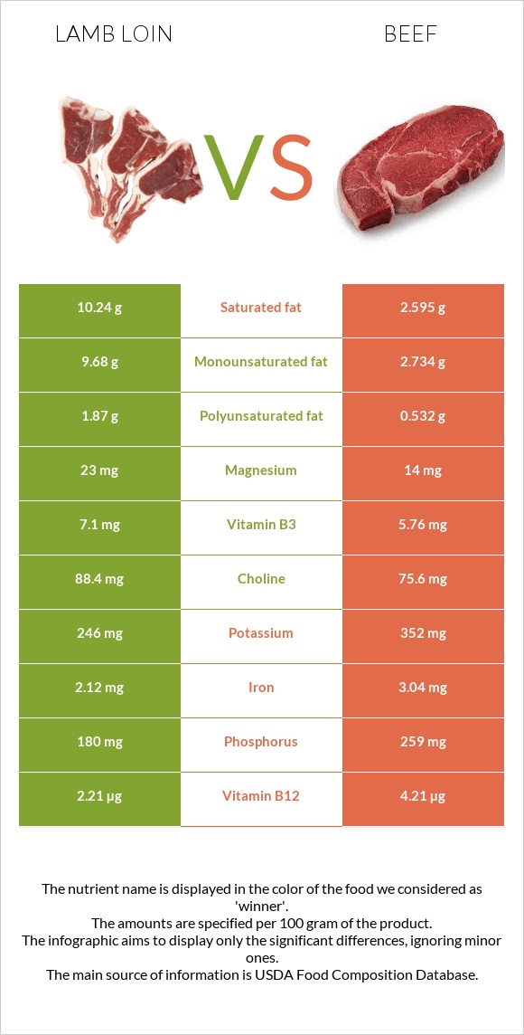 Lamb loin vs Տավար infographic