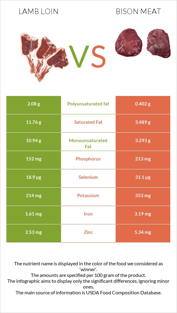 Lamb loin vs Bison meat infographic