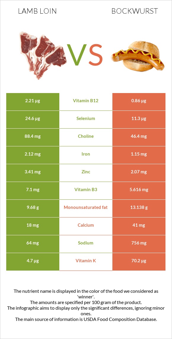 Lamb loin vs Bockwurst infographic