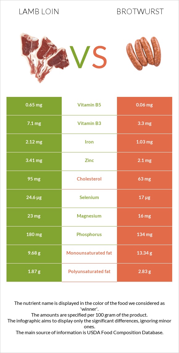 Lamb loin vs Բրատվուրստ infographic