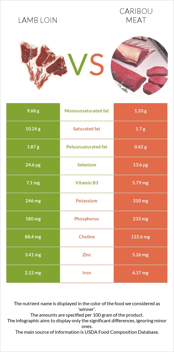 Lamb loin vs Caribou meat infographic